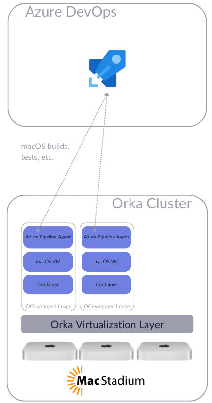 Orka-Azure-DevOps-Diagram